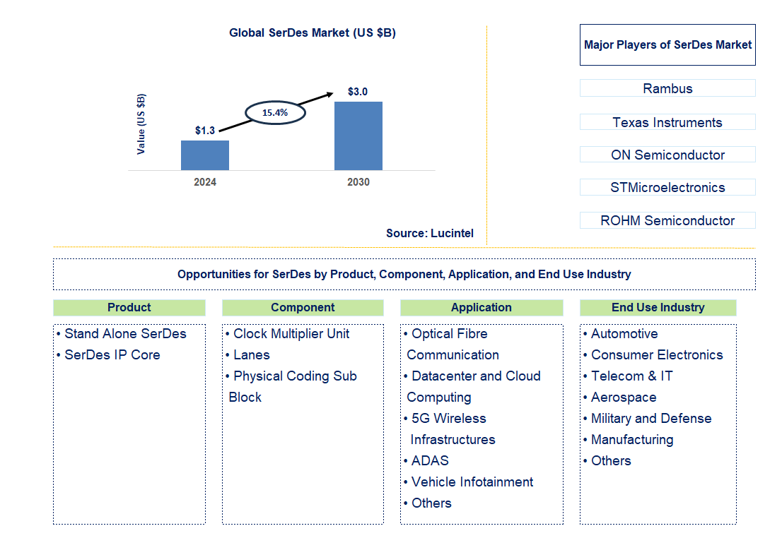 SerDes Trends and Forecast